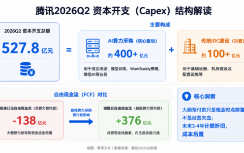 腾讯528亿算力账：模型优先，出租是退路，但退路有多宽？ [企业追踪]