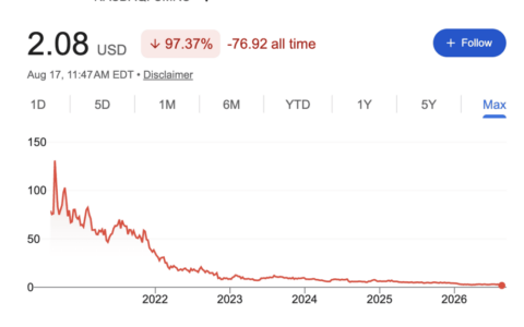 BigCommerce六年增速持续下滑 与Shopify收入差距从19倍扩大至44倍