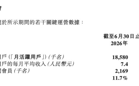 Keep用户规模持续收缩，垂直平台商业模式遭遇考验