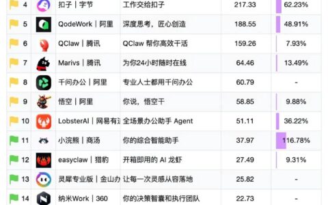 办公Agent竞争转向信任验证，百度搭子与腾讯WorkBuddy各持优势资产