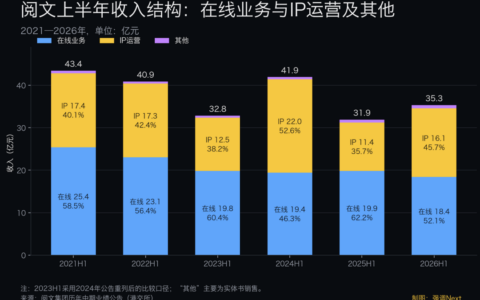 阅文爆产，红果收割