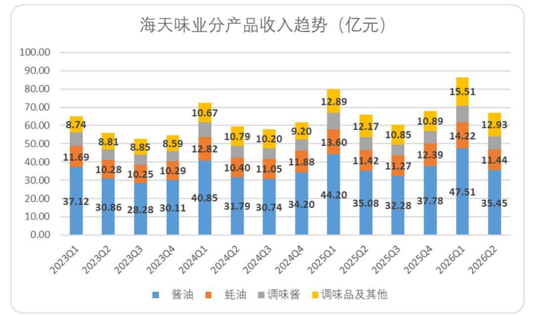 海天味业:路径依赖造就的阵痛,至少还要持续几个季度