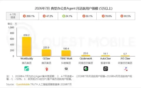 WorkBuddy开放平台与九家硬件厂商联名，AI办公赛道竞争转向生态层面