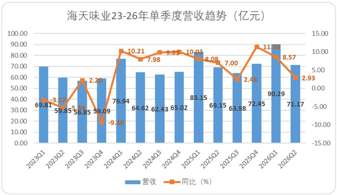 海天味业:路径依赖造就的阵痛,至少还要持续几个季度