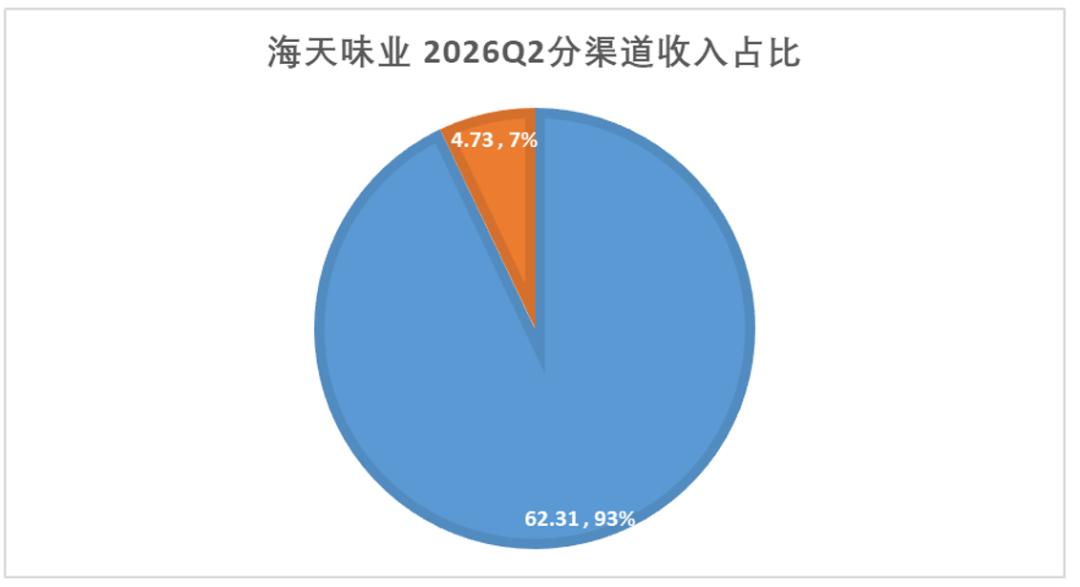 海天味业:路径依赖造就的阵痛,至少还要持续几个季度