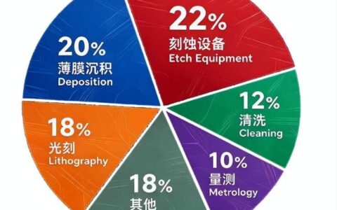 半导体设备国产化进入深水区：离子注入机与量检测设备成关键突破口
