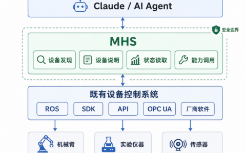 Anthropic发布Model Hardware Standard研究预览版，为AI Agent操作物理设备建立统一接口