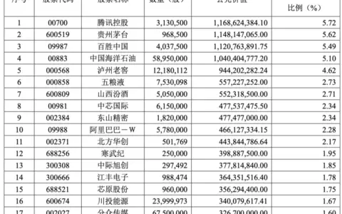 张坤2026年中报大幅调仓：白酒持仓降至两成，硬科技接棒成核心方向
