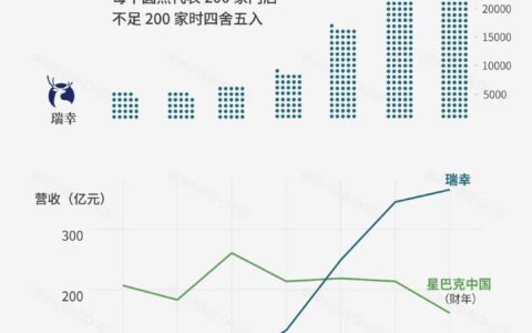 星巴克中国业务出表后首份财报：利润飙升87.2％，营收因口径变化下滑1.4％