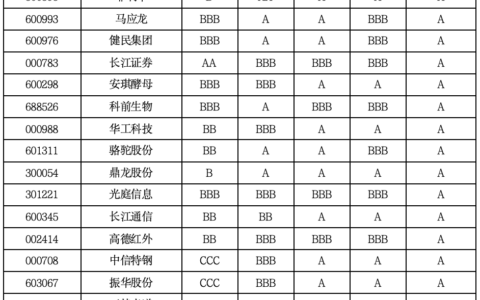 济安金信发布湖北上市公司ESG-V评级：118家样本中21家获A及以上，光通信与医药成高评级主力