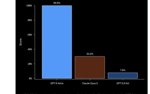 OpenAI发布GPT-6 Astra模型，多项基准测试逼近满分并降低Token消耗