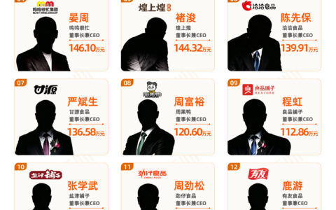 休闲零食上市公司薪酬与组织效率盘点：三只松鼠CEO薪酬居首，鸣鸣很忙人效领跑