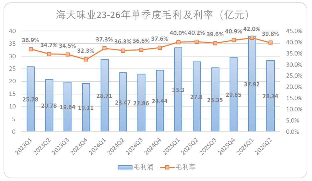 海天味业:路径依赖造就的阵痛,至少还要持续几个季度
