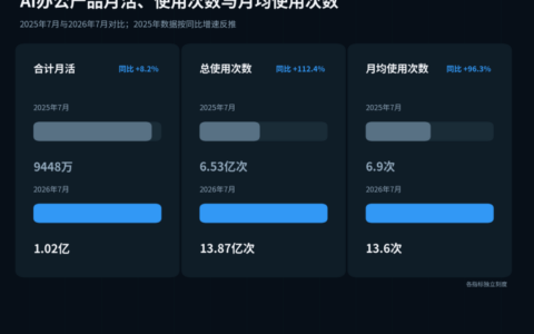 阿里腾讯同日出手各布一局 AI办公竞争转向价格与入口