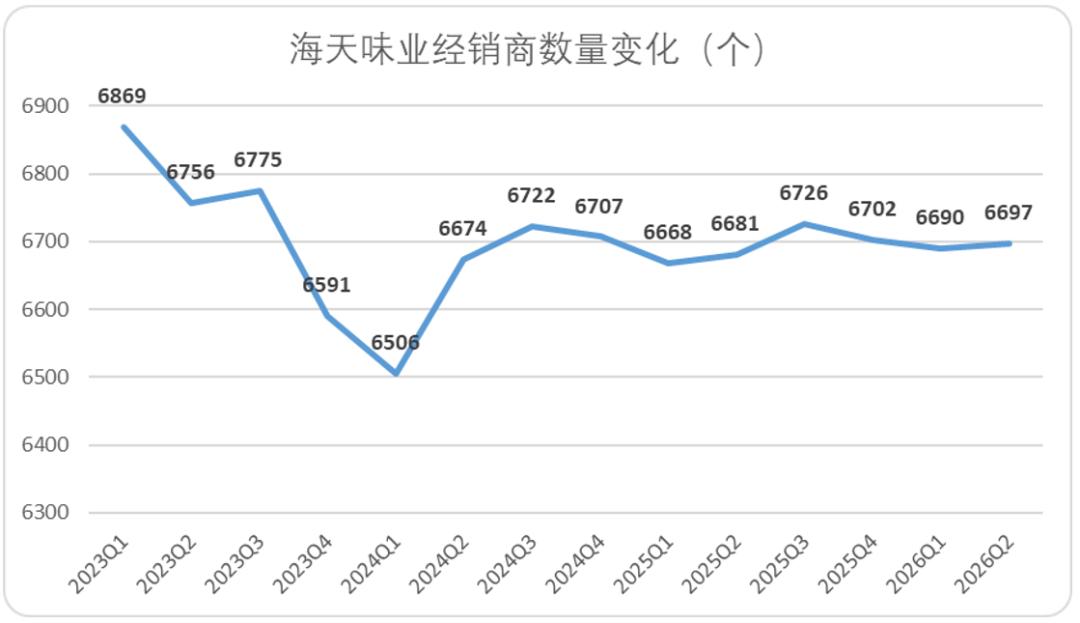 海天味业:路径依赖造就的阵痛,至少还要持续几个季度