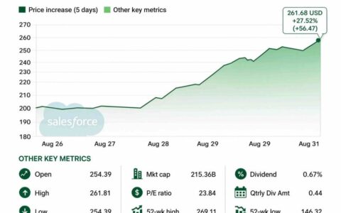 Salesforce发布第二季度财报：cRPO增长14％至335亿美元，AI业务ARR达39亿美元