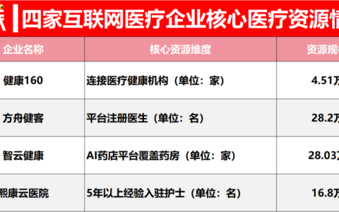 四家互联网医疗企业2026年上半年财报显示AI开始改变成本结构