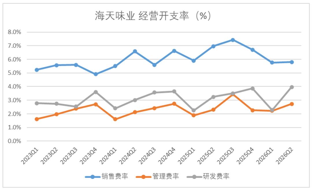 海天味业:路径依赖造就的阵痛,至少还要持续几个季度
