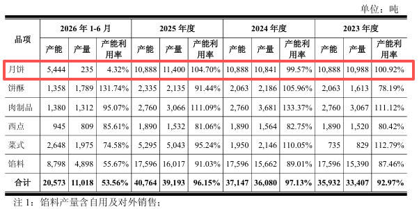 广州酒家：手握20亿存单仍募资7.74亿，行业下行期逆势扩产