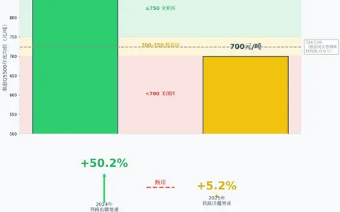 疆煤外运增速断崖背后：政策框定补充定位，煤价才是真正闸门
