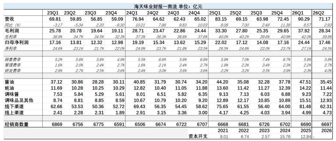 海天味业:路径依赖造就的阵痛,至少还要持续几个季度
