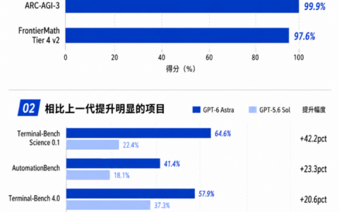 OpenAI发布GPT-6 Astra：电脑操作能力显著提升，API价格提高至上一代2.5倍