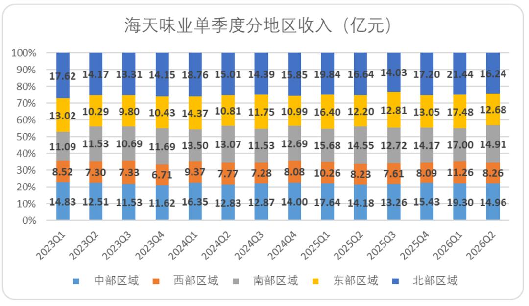 海天味业:路径依赖造就的阵痛,至少还要持续几个季度