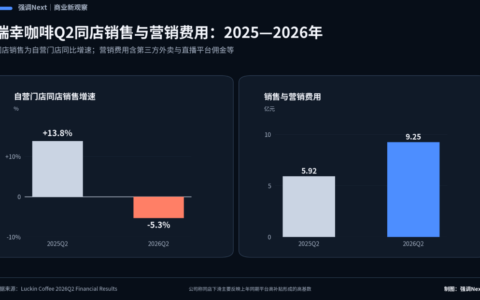 外卖补贴退潮后美团京东阿里三季报分化 即时零售竞争转向单位成本效率