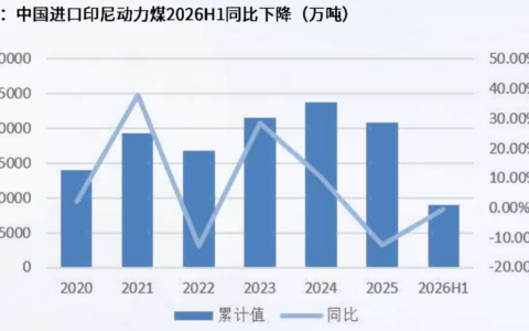 印尼资源出口新规落地：煤、镍、棕榈油年出口近700亿美元纳入国有监管通道