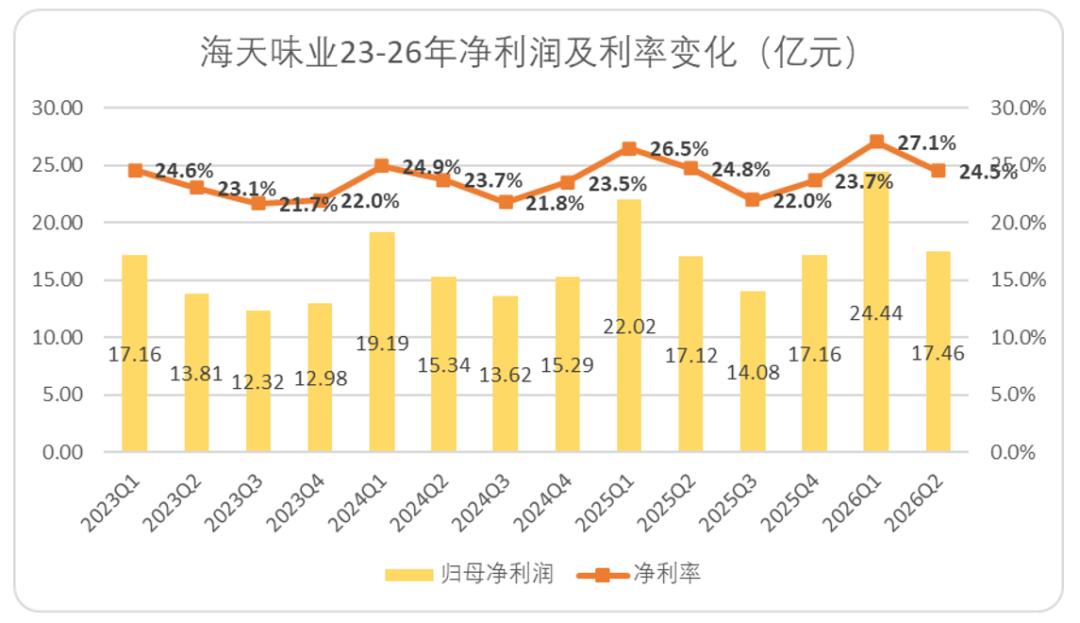 海天味业:路径依赖造就的阵痛,至少还要持续几个季度