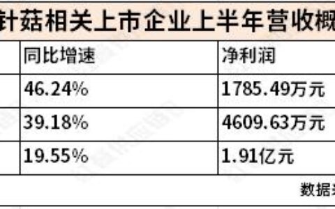 金针菇价格周期回暖带动三家食用菌企业上半年业绩翻倍