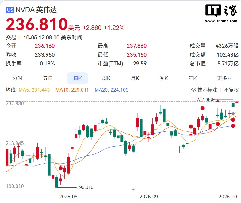 纳指盘中再创历史新高：SpaceX 涨逾 5％，英伟达涨超 1％ 再度逼近历史新高