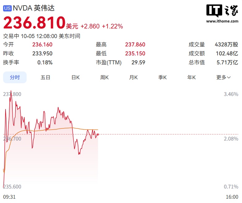 纳指盘中再创历史新高：SpaceX 涨逾 5％，英伟达涨超 1％ 再度逼近历史新高