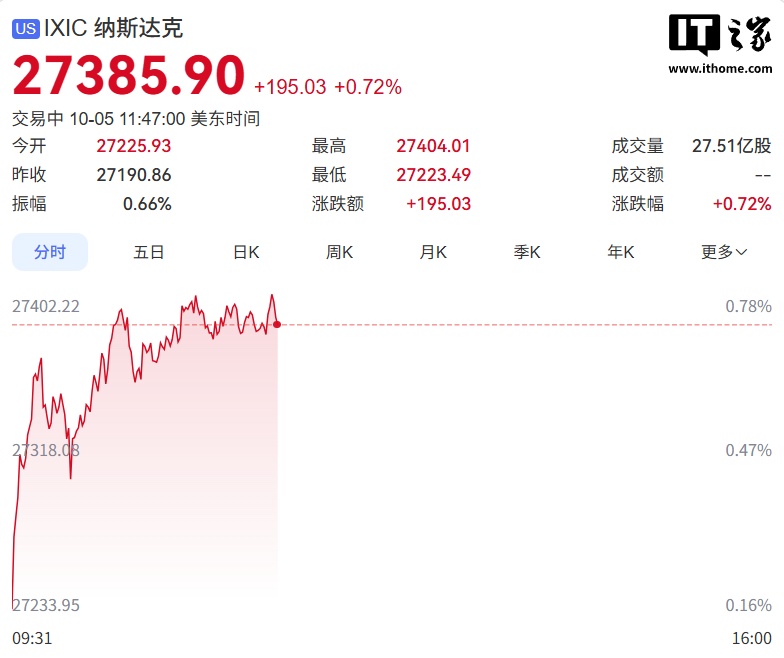 纳指盘中再创历史新高：SpaceX 涨逾 5％，英伟达涨超 1％ 再度逼近历史新高
