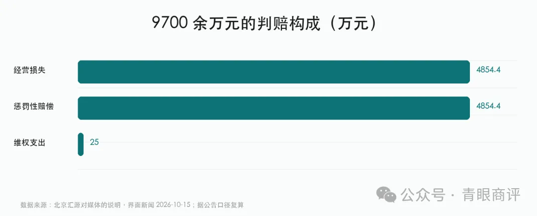 9700万判决之后，汇源决定“不要这个名字了”