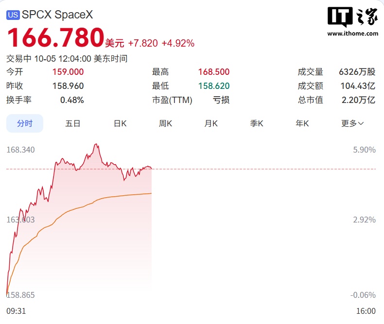 纳指盘中再创历史新高：SpaceX 涨逾 5％，英伟达涨超 1％ 再度逼近历史新高